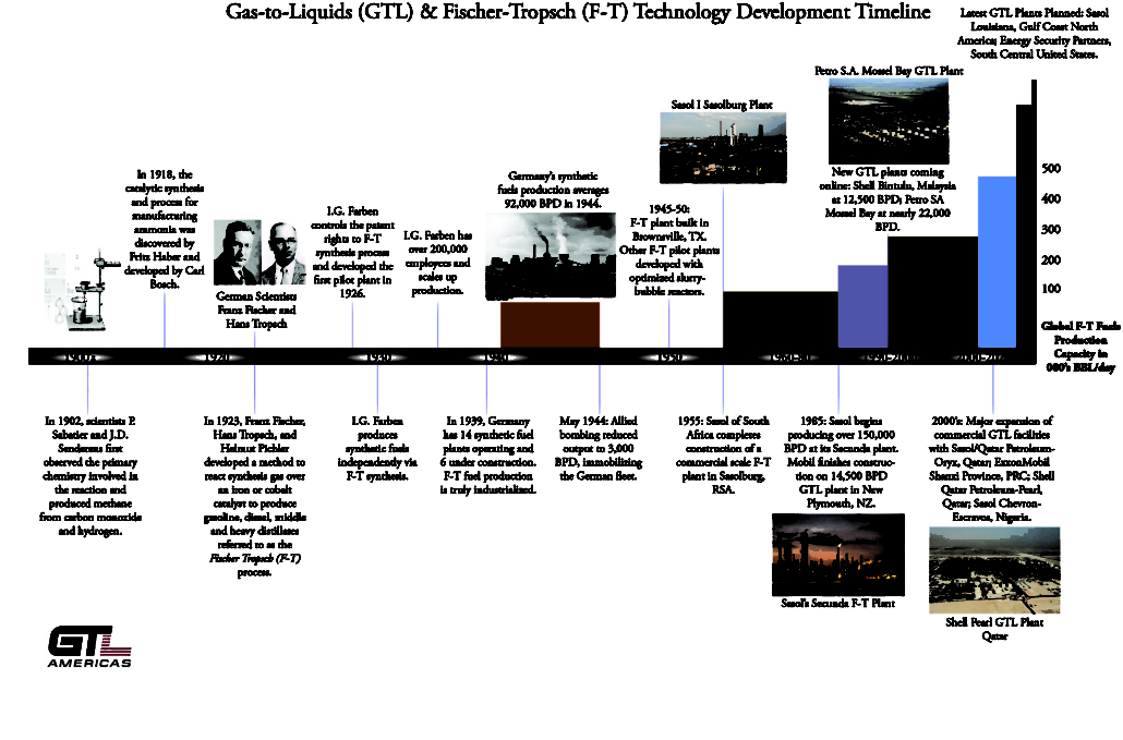GastoLiquids GTL Americas